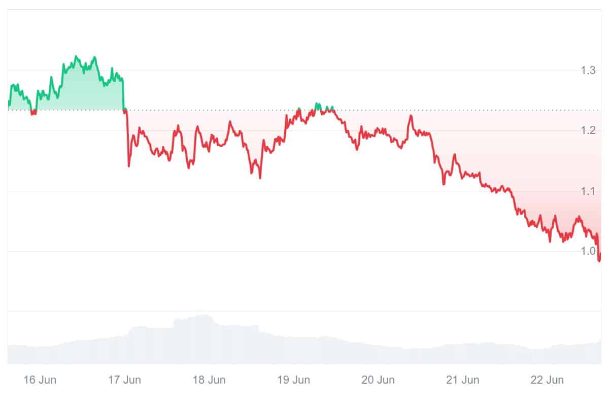 EIGEN Price Chart