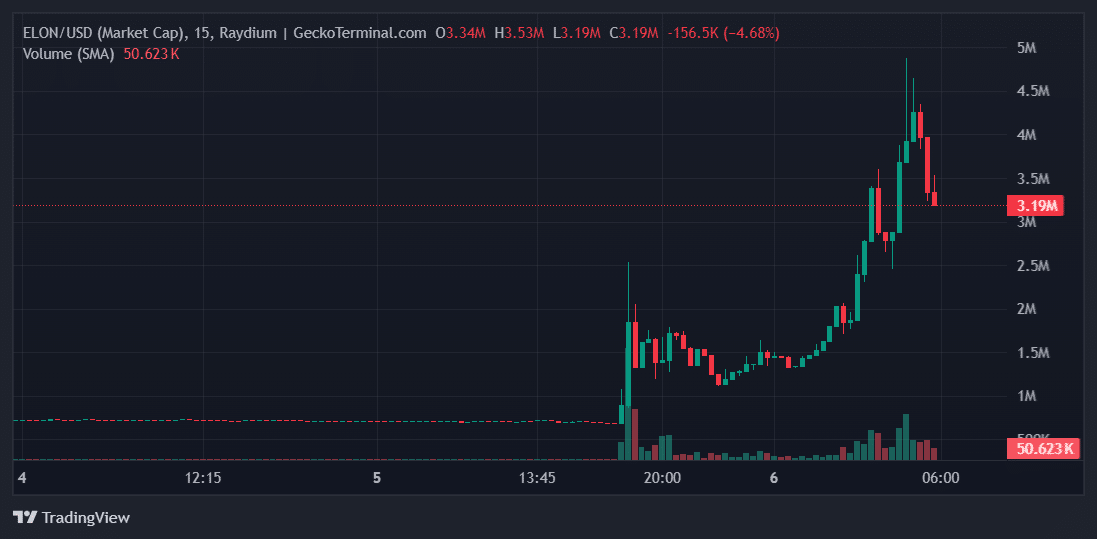 ELON Price Chart