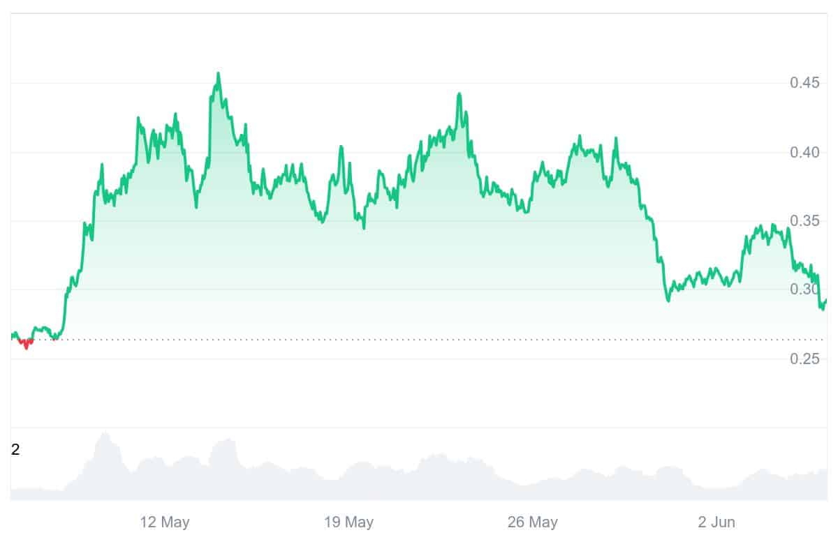 ENA Price Chart