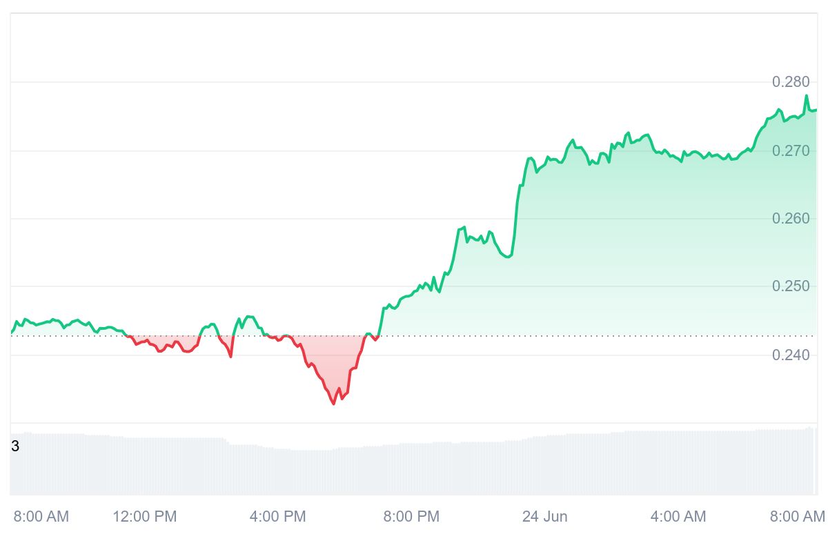 ENA Price Chart