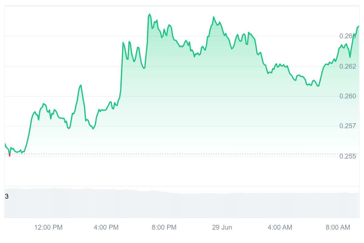 ENA Price Chart