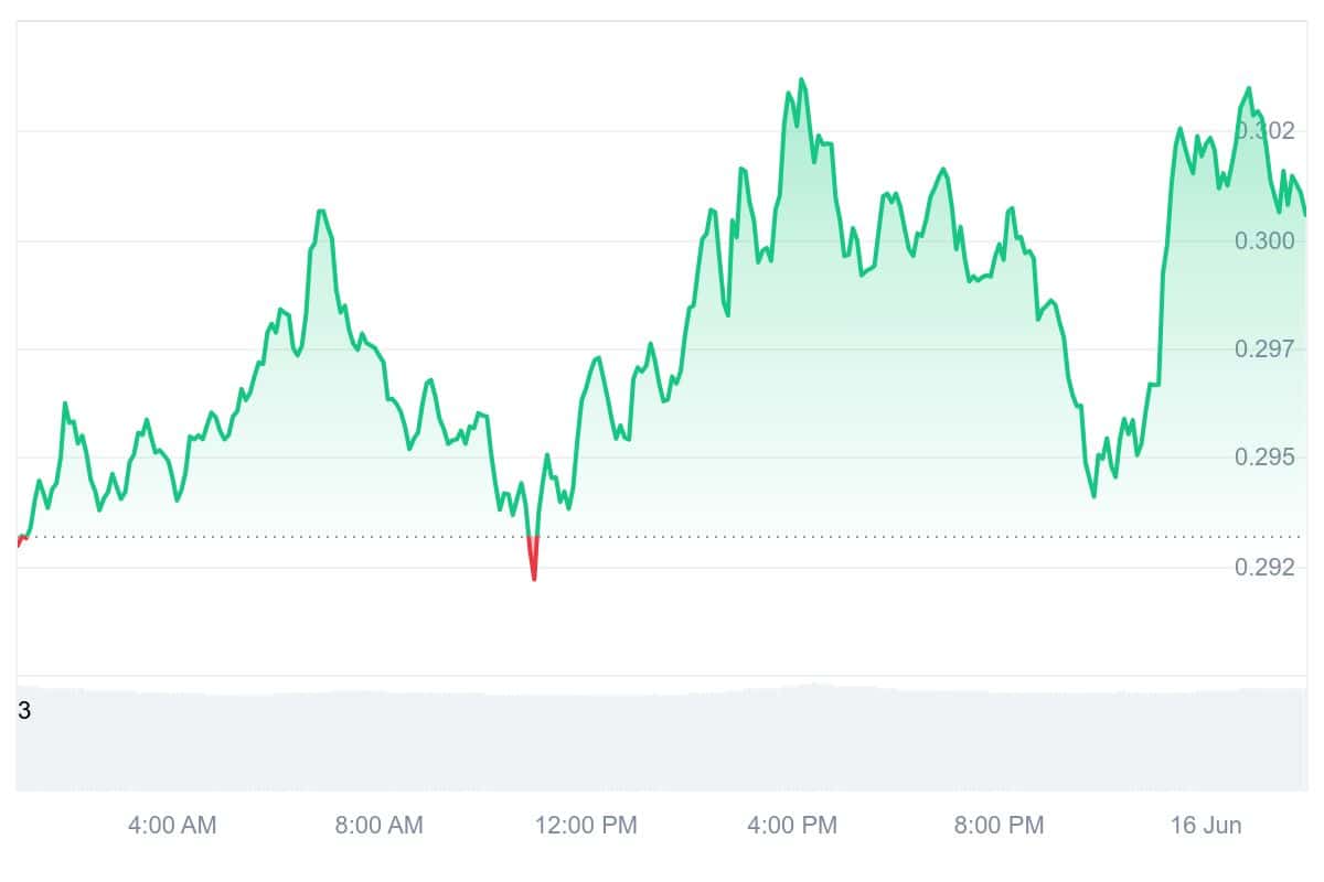 ENA Price Chart