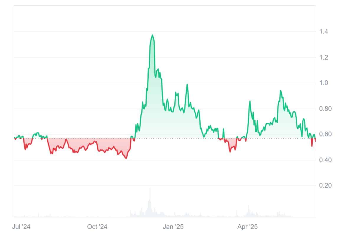EOS Price Chart