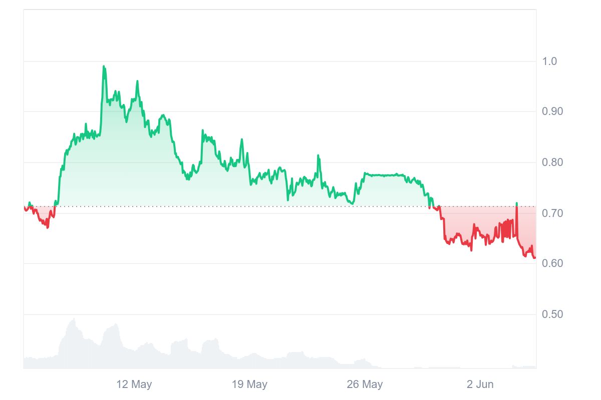 EOS Price Chart