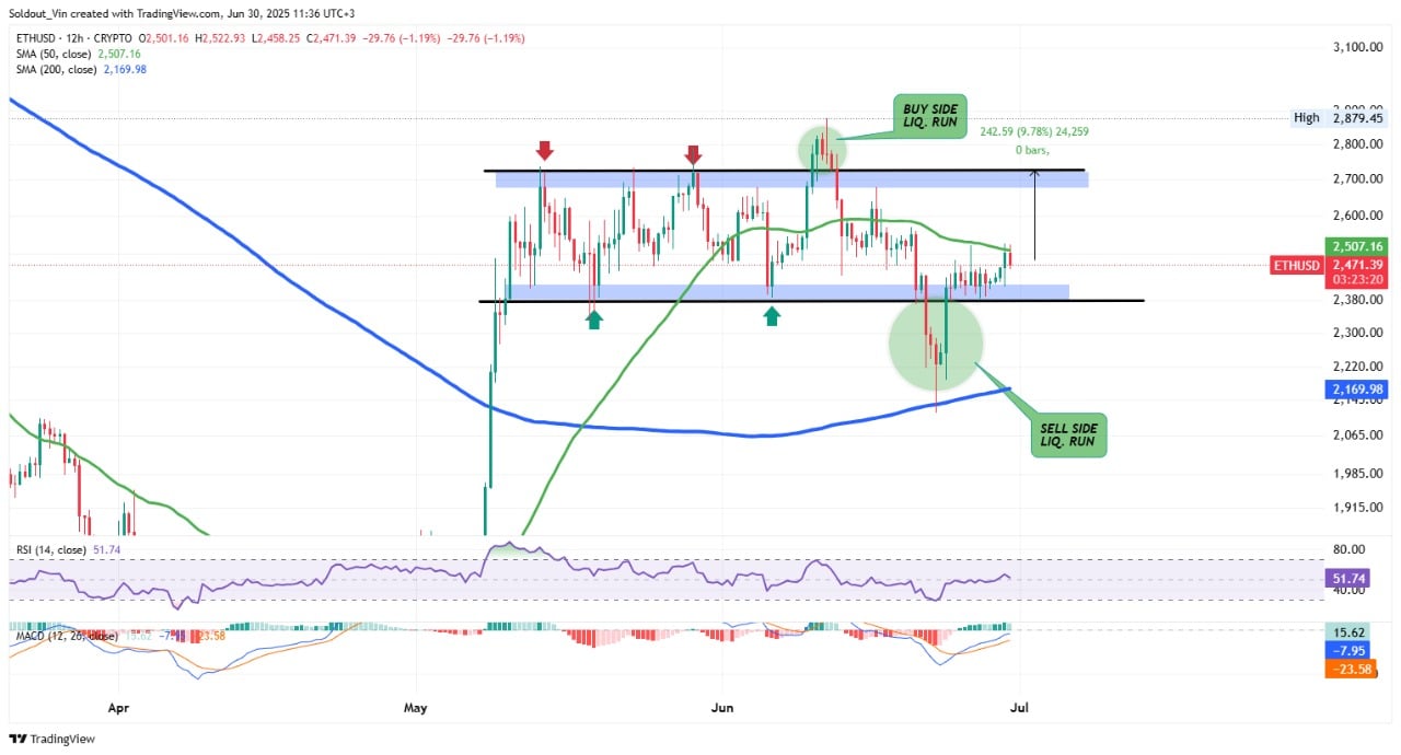 Ethereum price