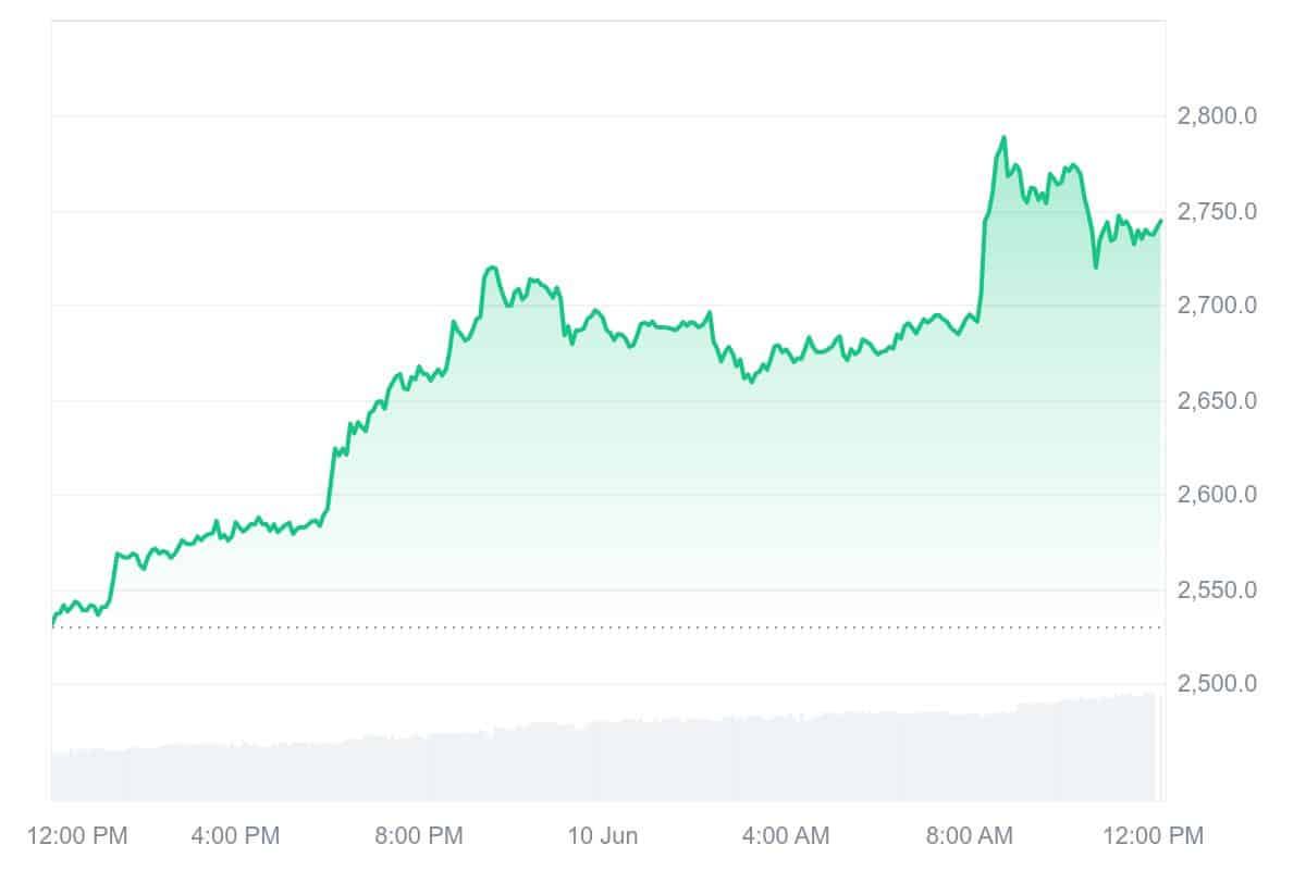 ETH Price Chart