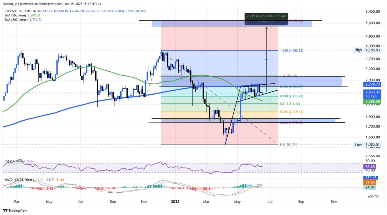 Ethereum price