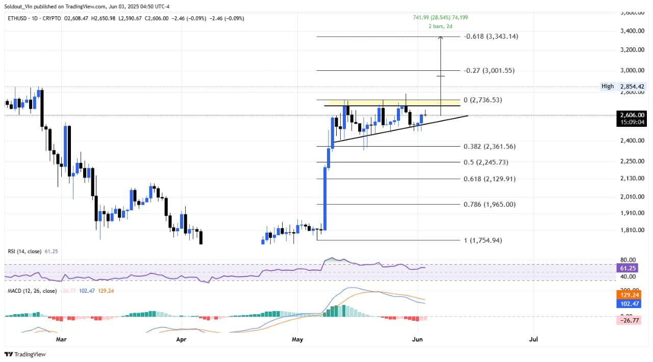 Ethereum price