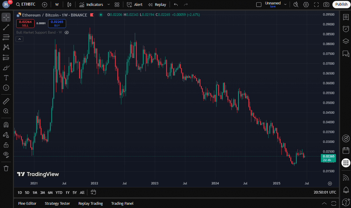 ETH/BTC price chart