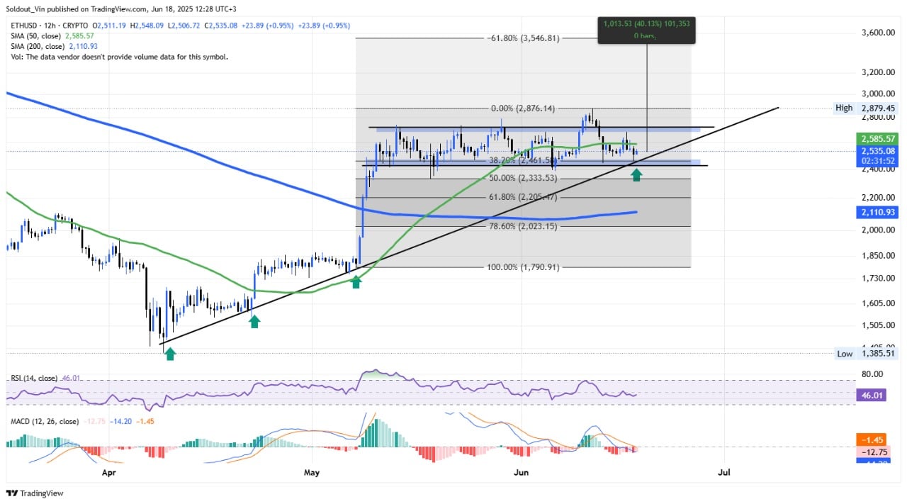 Ethereum price