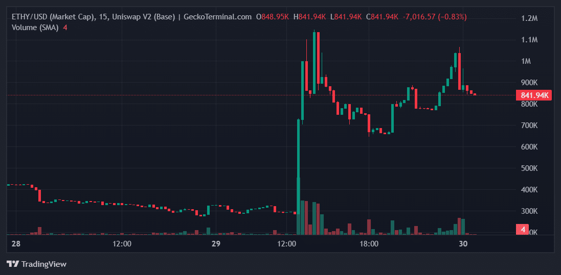 ETHY Price Chart