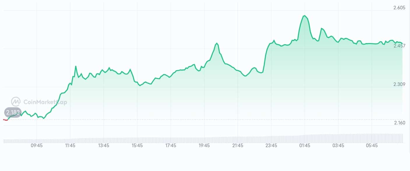 Echelon Prime price chart