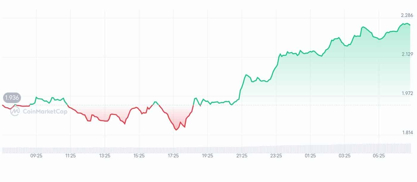 Echelon Prime price chart