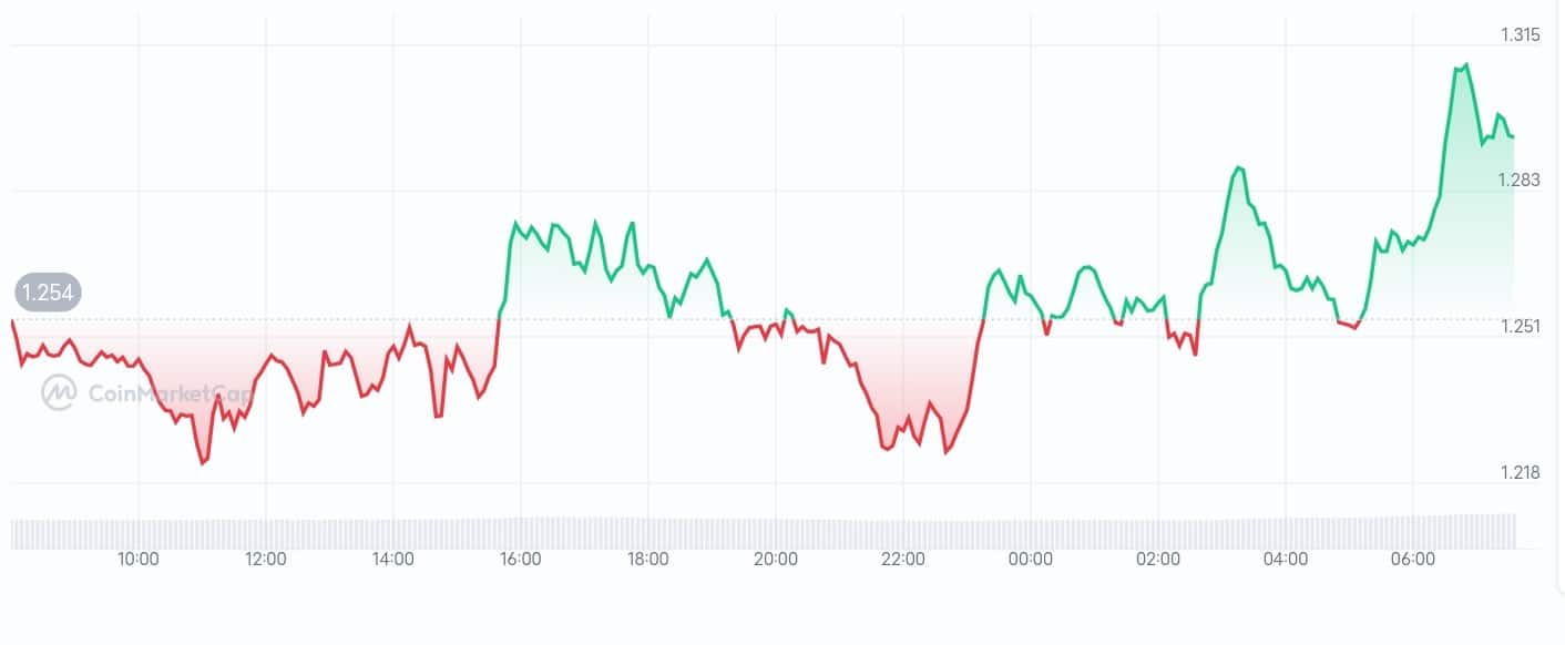 Eigenlayer price chart