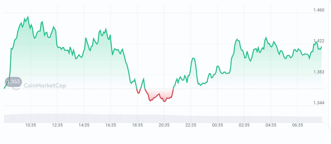 Eigenlayer price chart