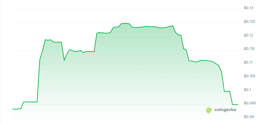 Equinox AI price chart
