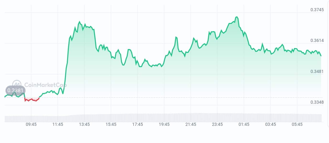 Ethena price chart