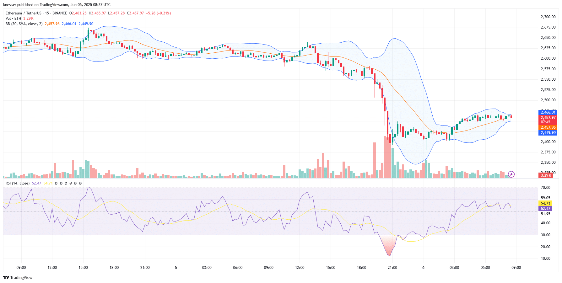 Ethereum Price Prediction