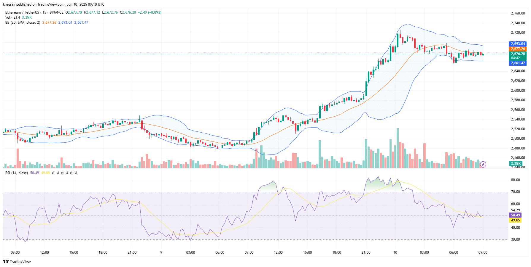 Ethereum Price Prediction