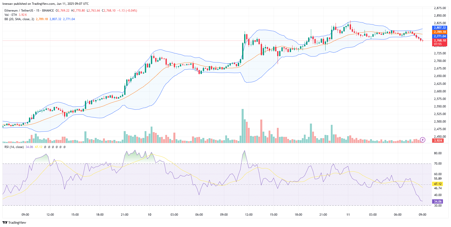 Ethereum Price Prediction