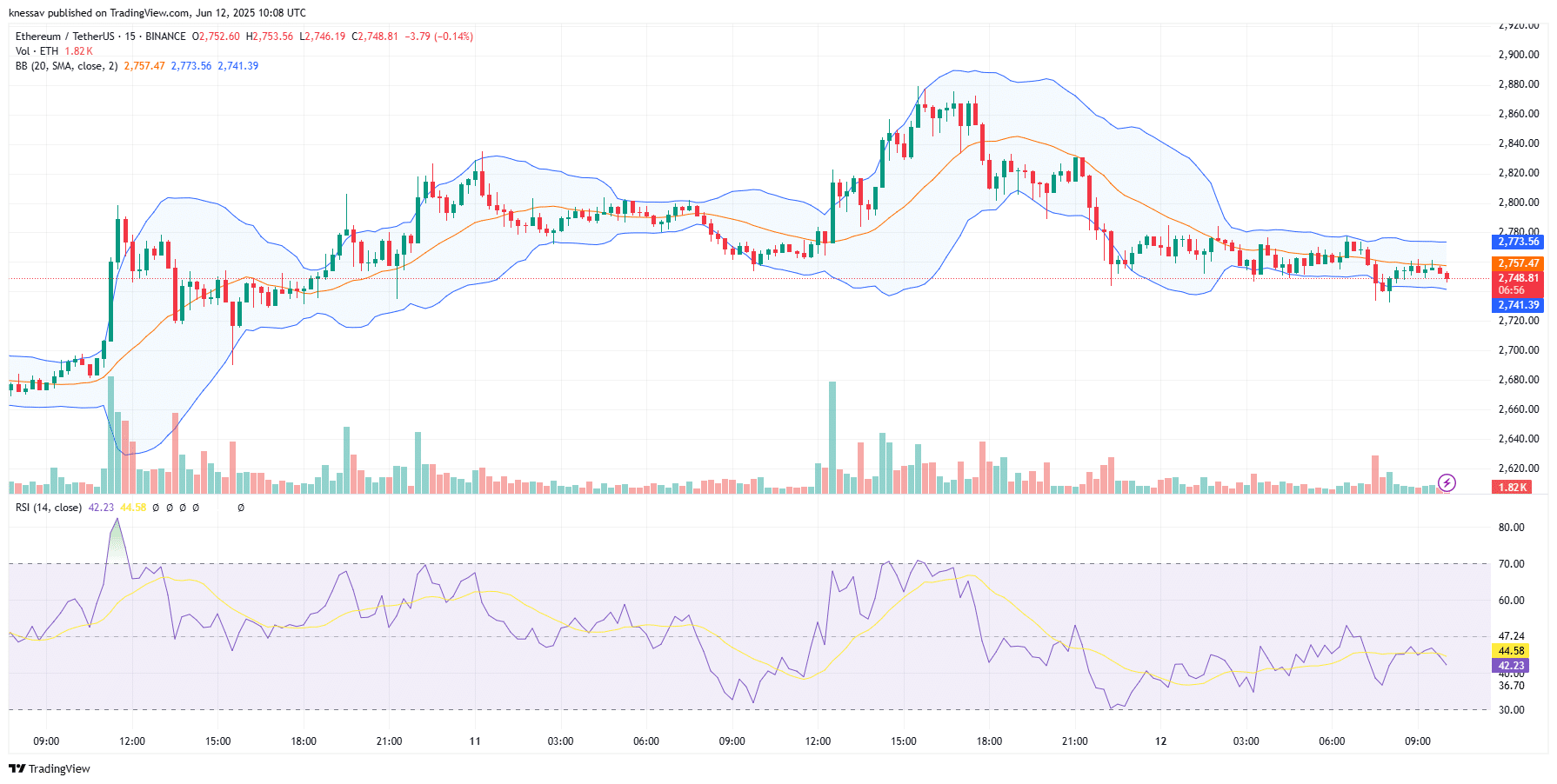 Ethereum Price Prediction New