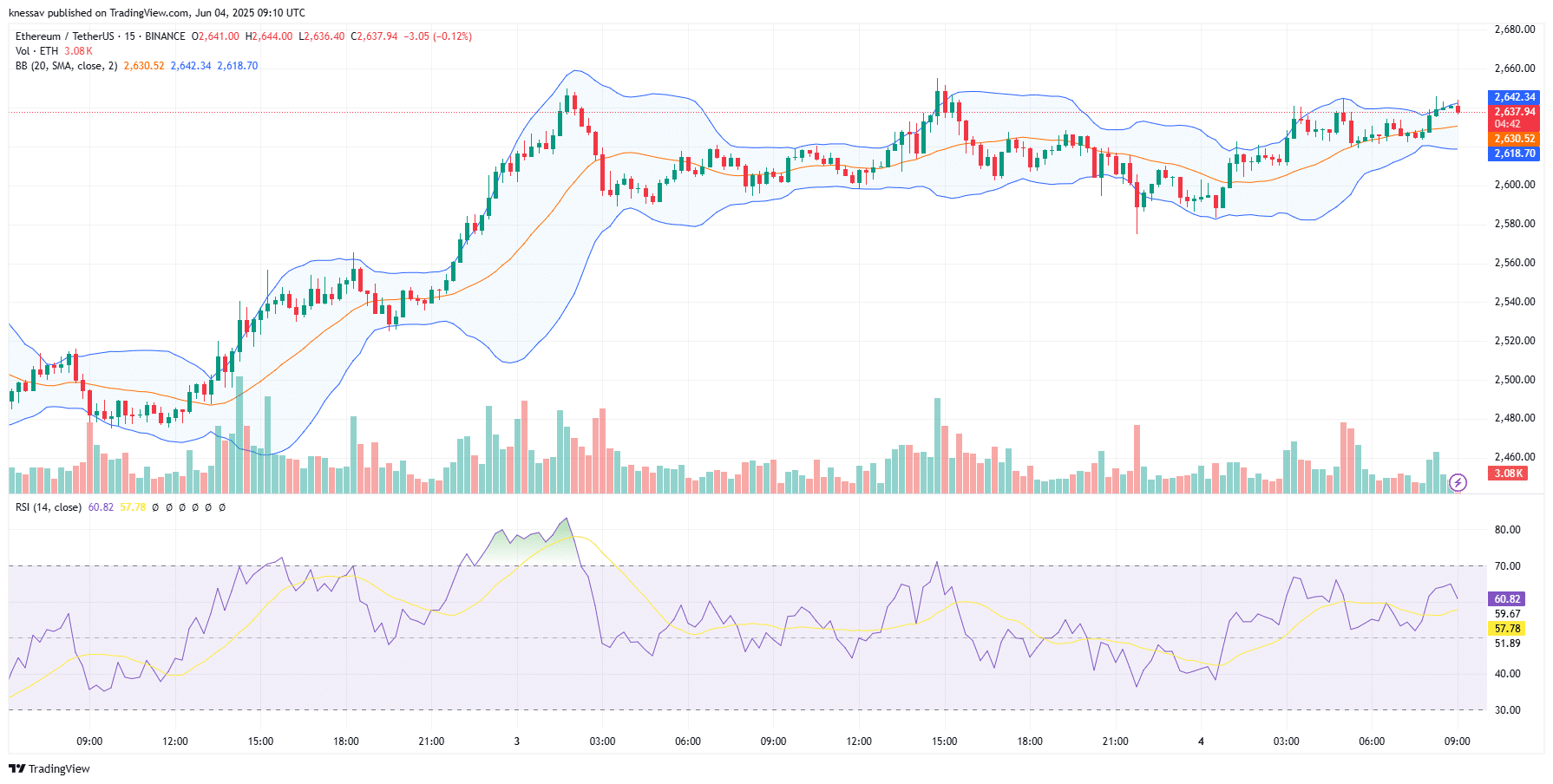 Ethereum Price Prediction