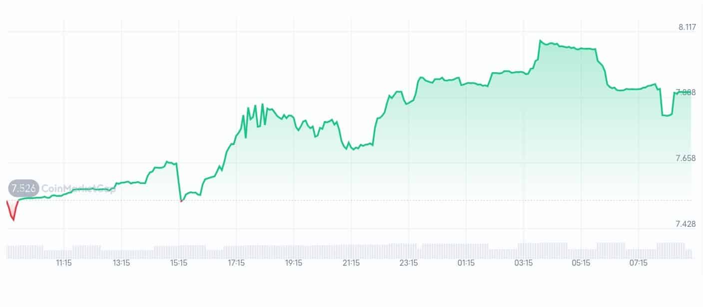 Euler price chart