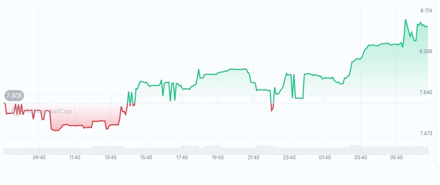 Euler price chart