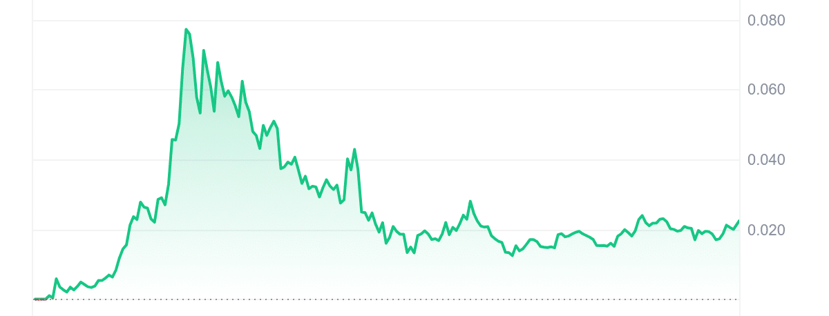 FAI Price Chart