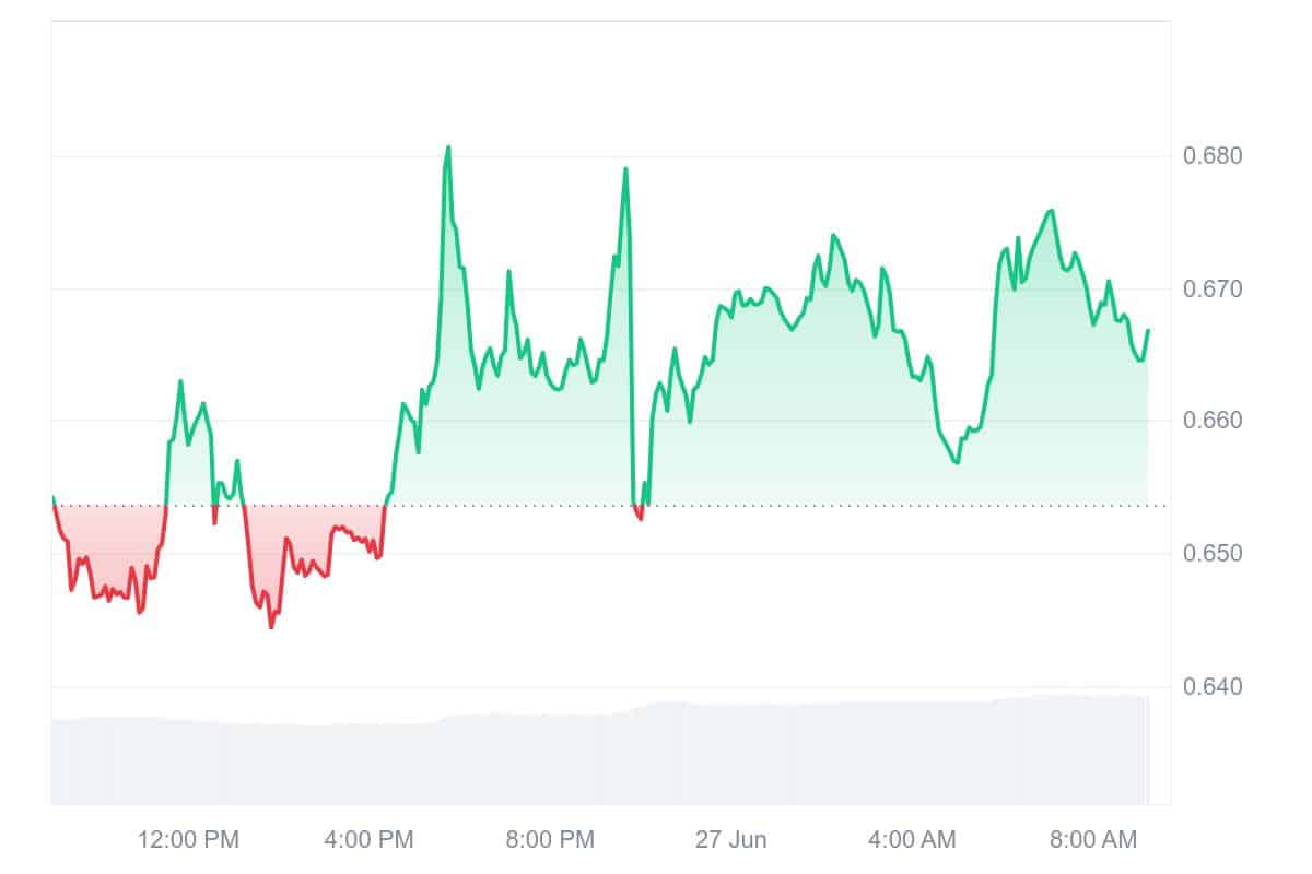 FET Price Chart