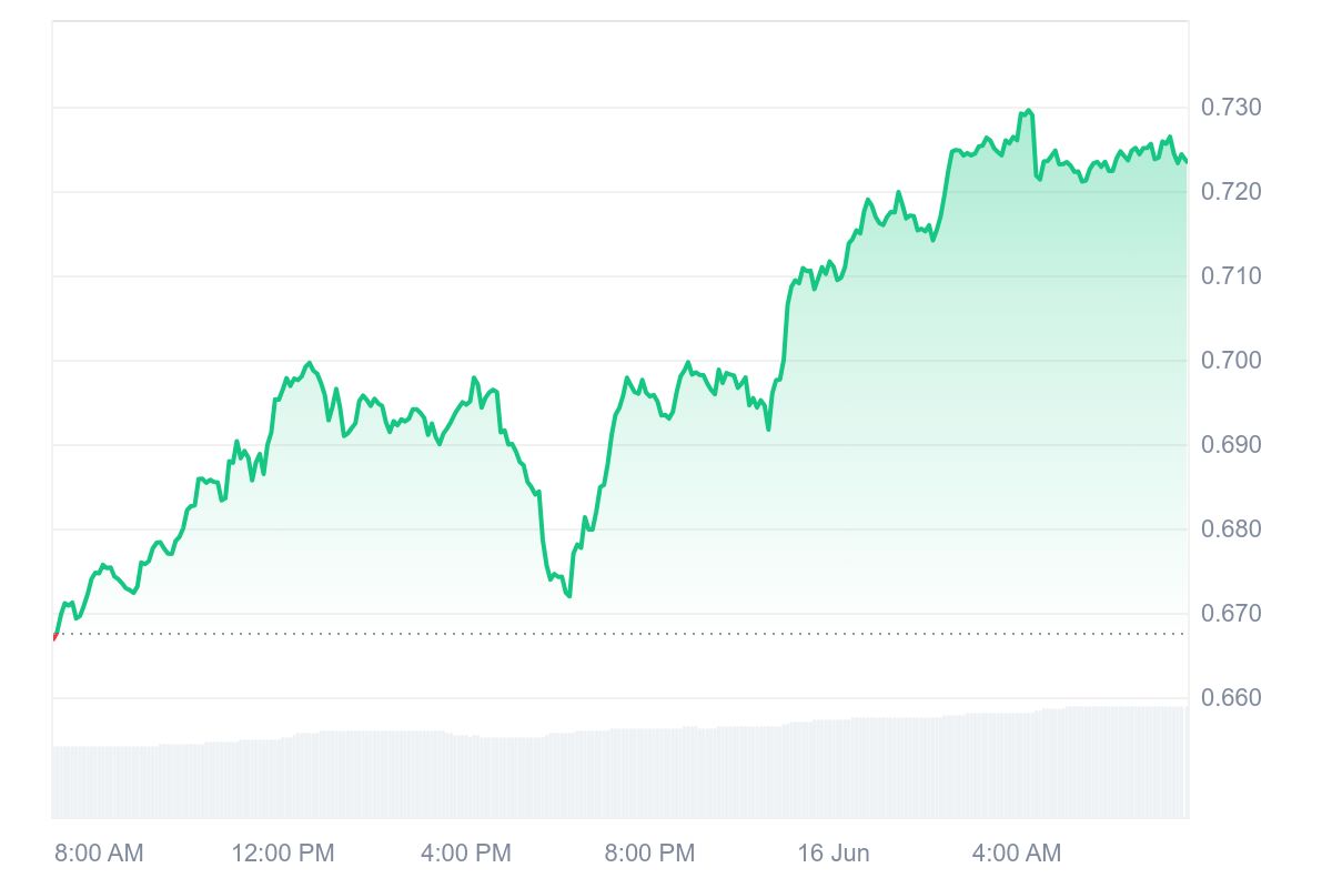 FET Price Chart