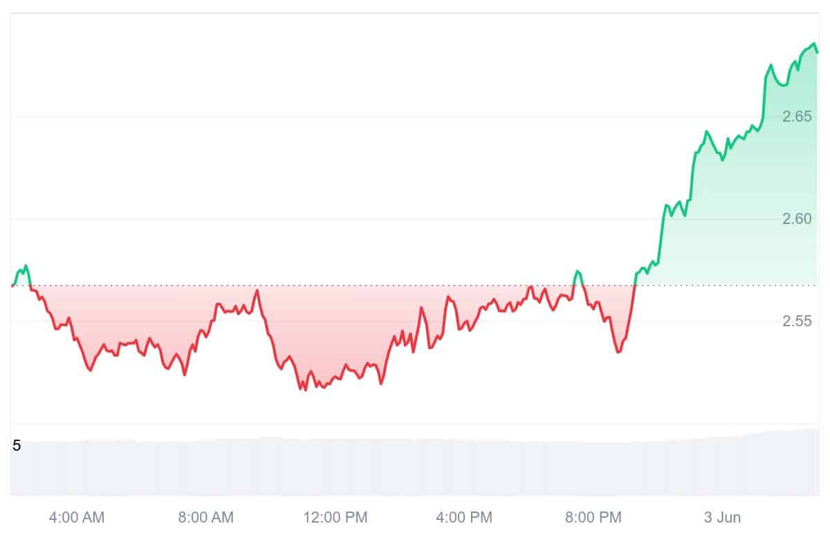 FIL Price Chart