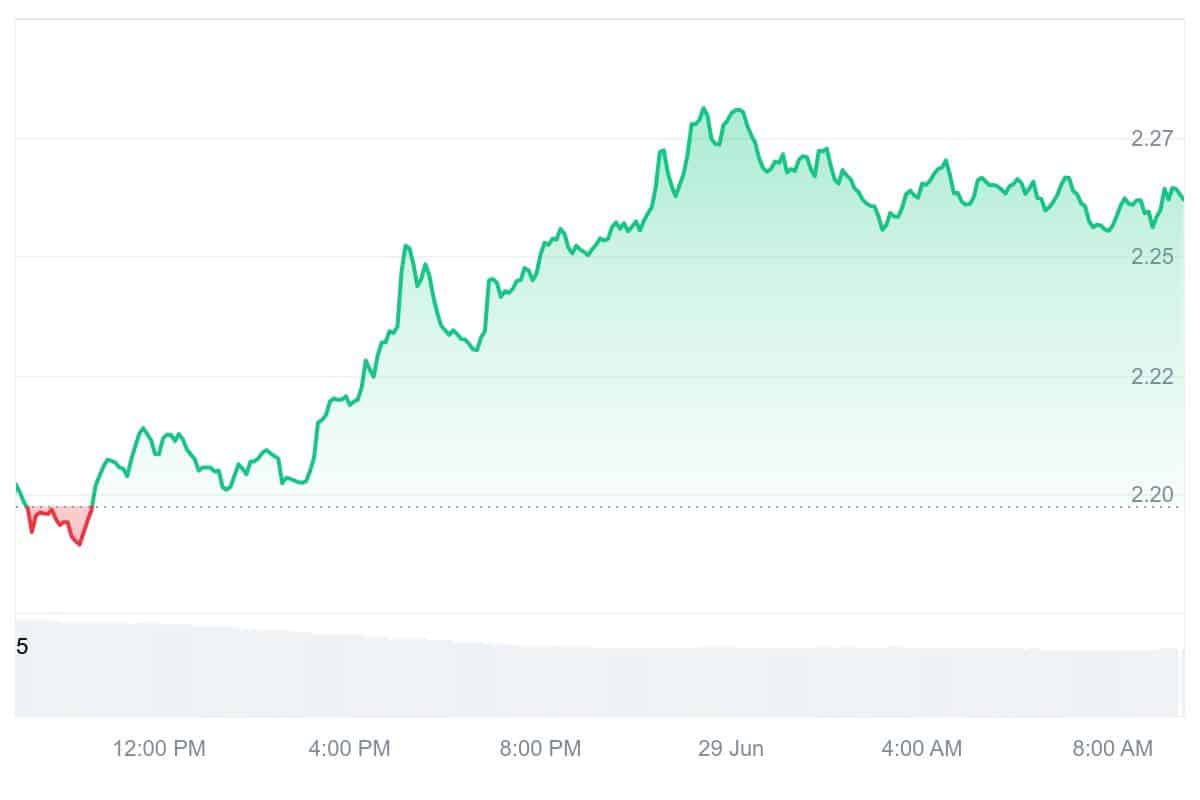 FIL Price Chart