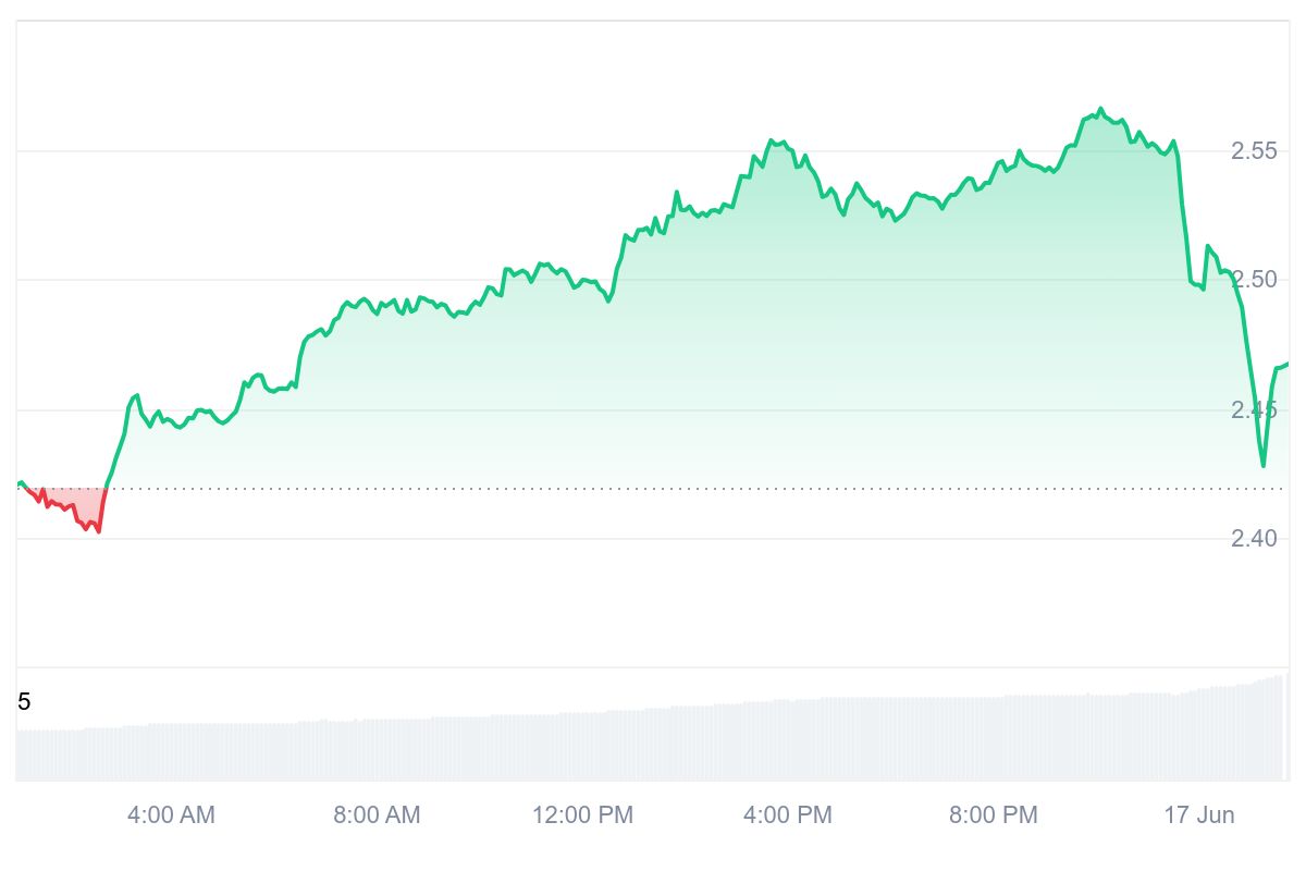 FIL Price Chart
