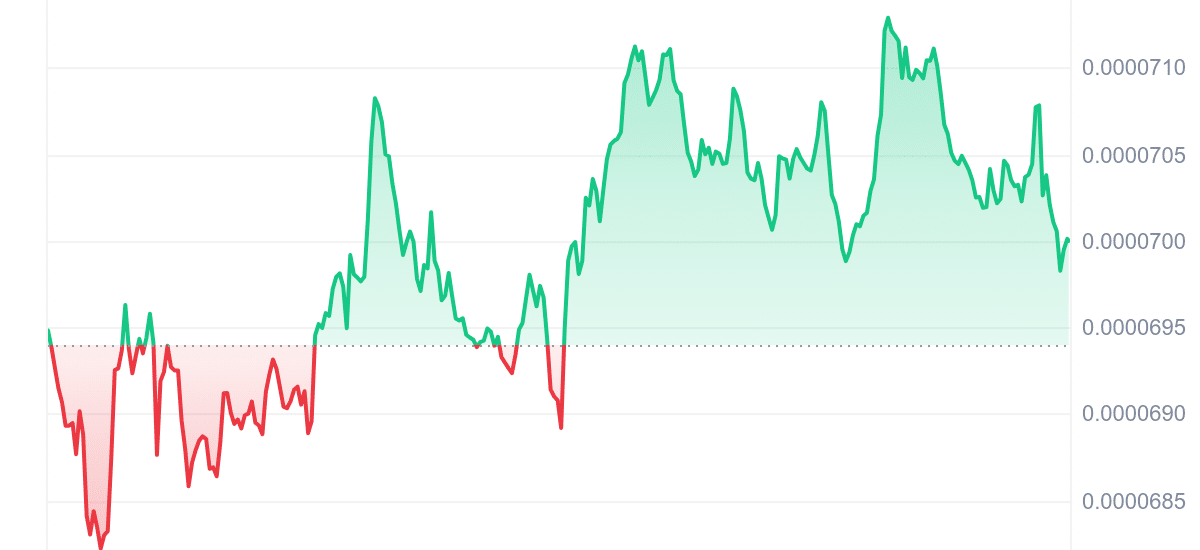 FLOKI Price Chart