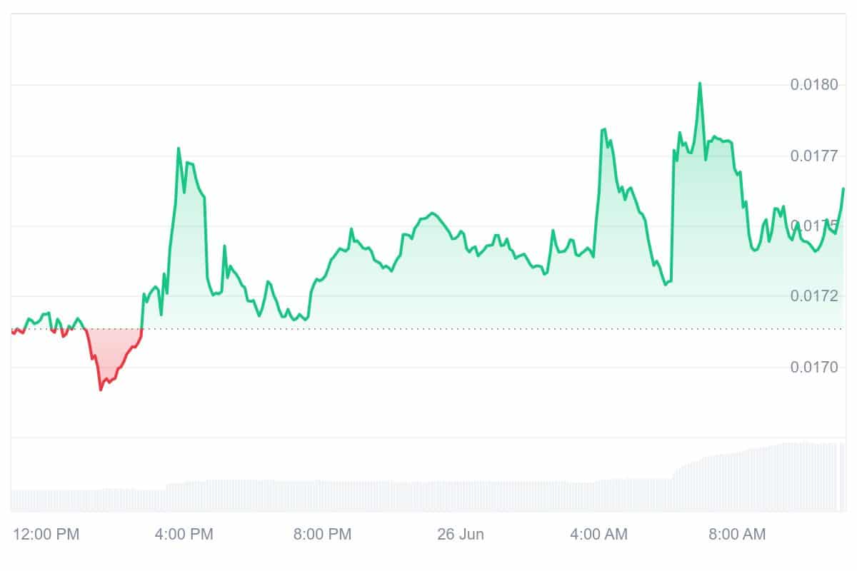 FLR Price Chart