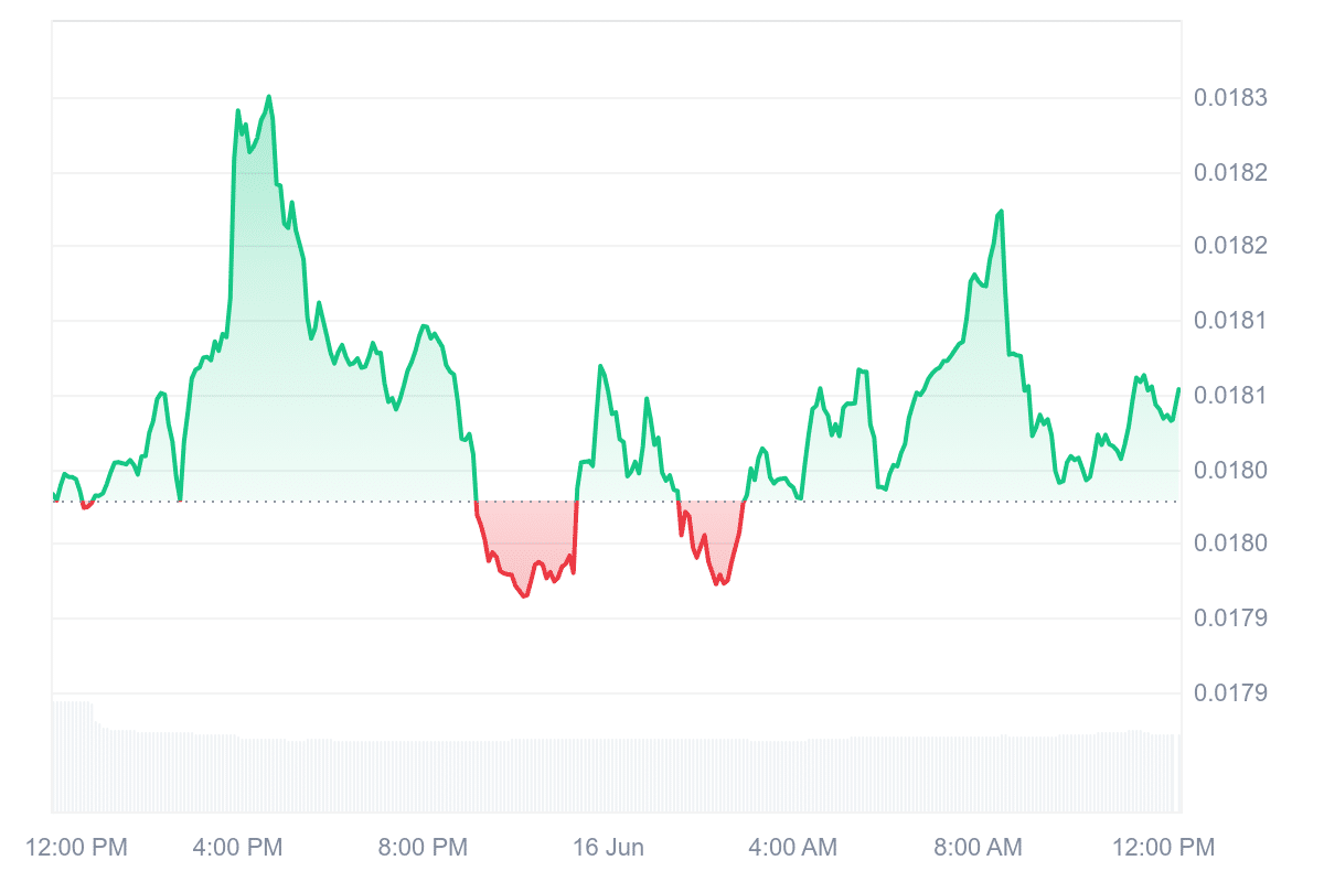 FLR Price Chart