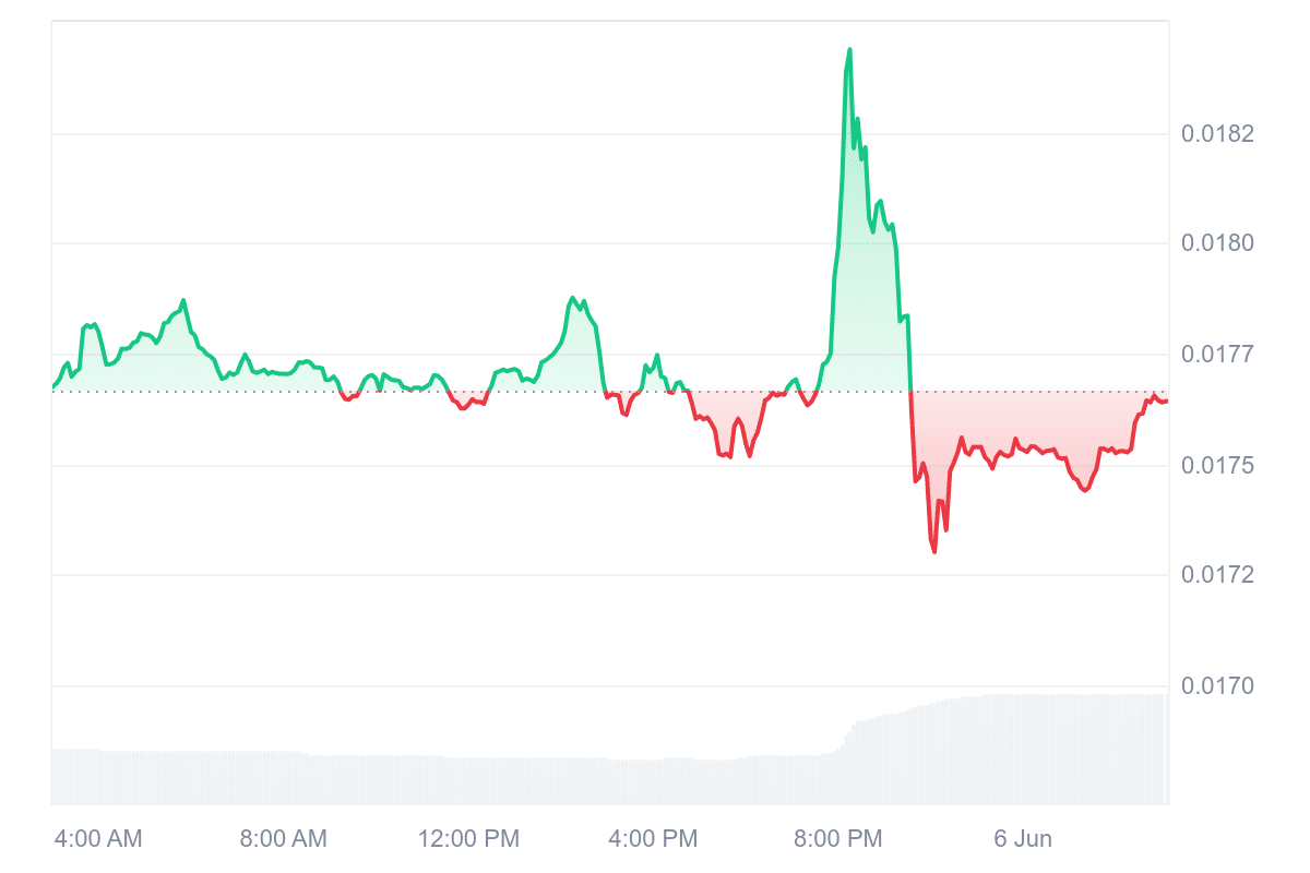 FLR Price Chart