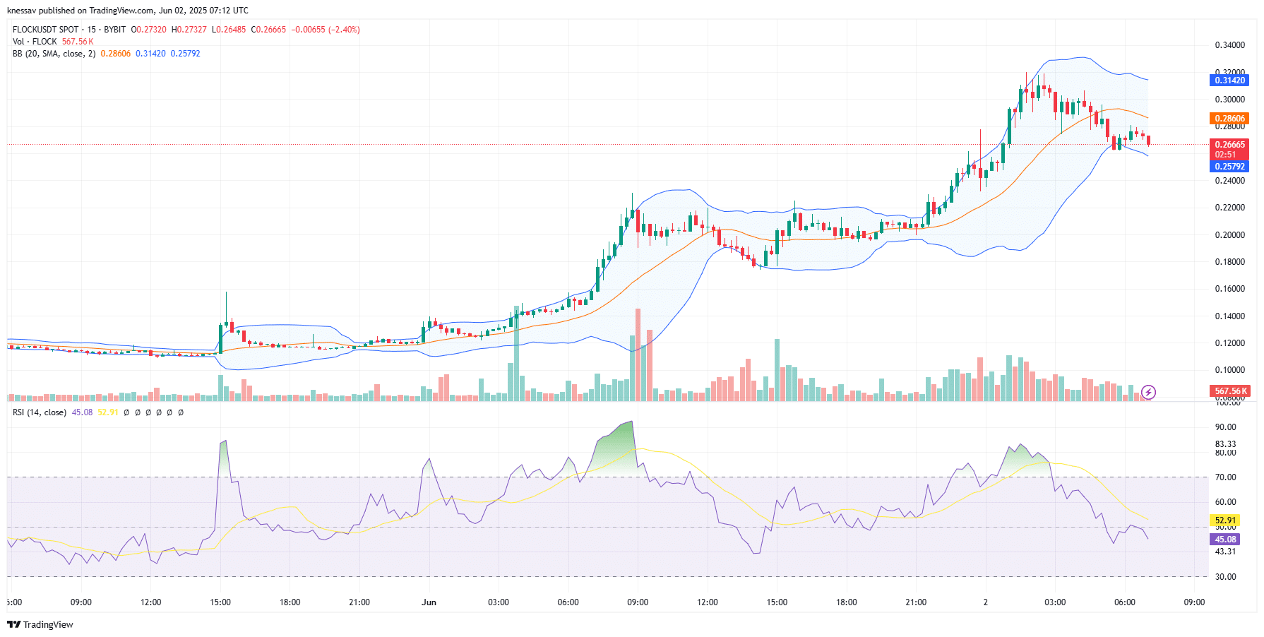 FLock.io Price Prediction