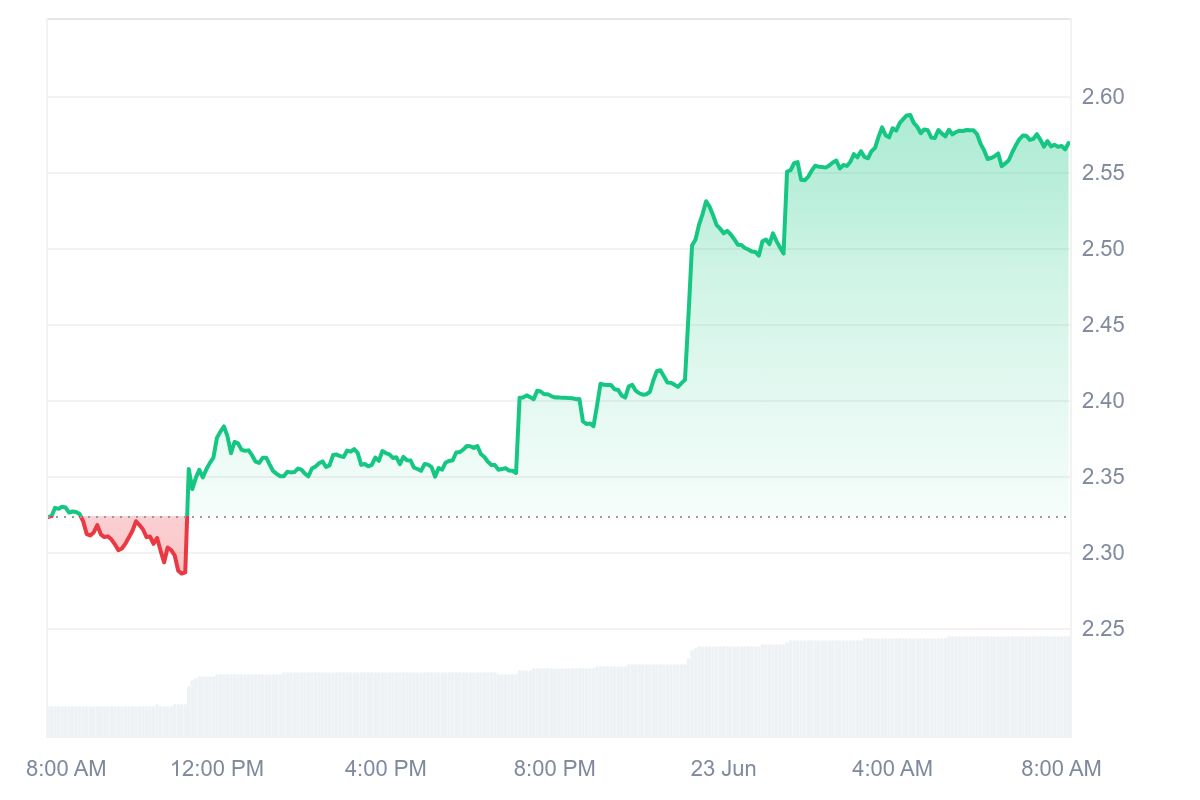 FORM Price Chart