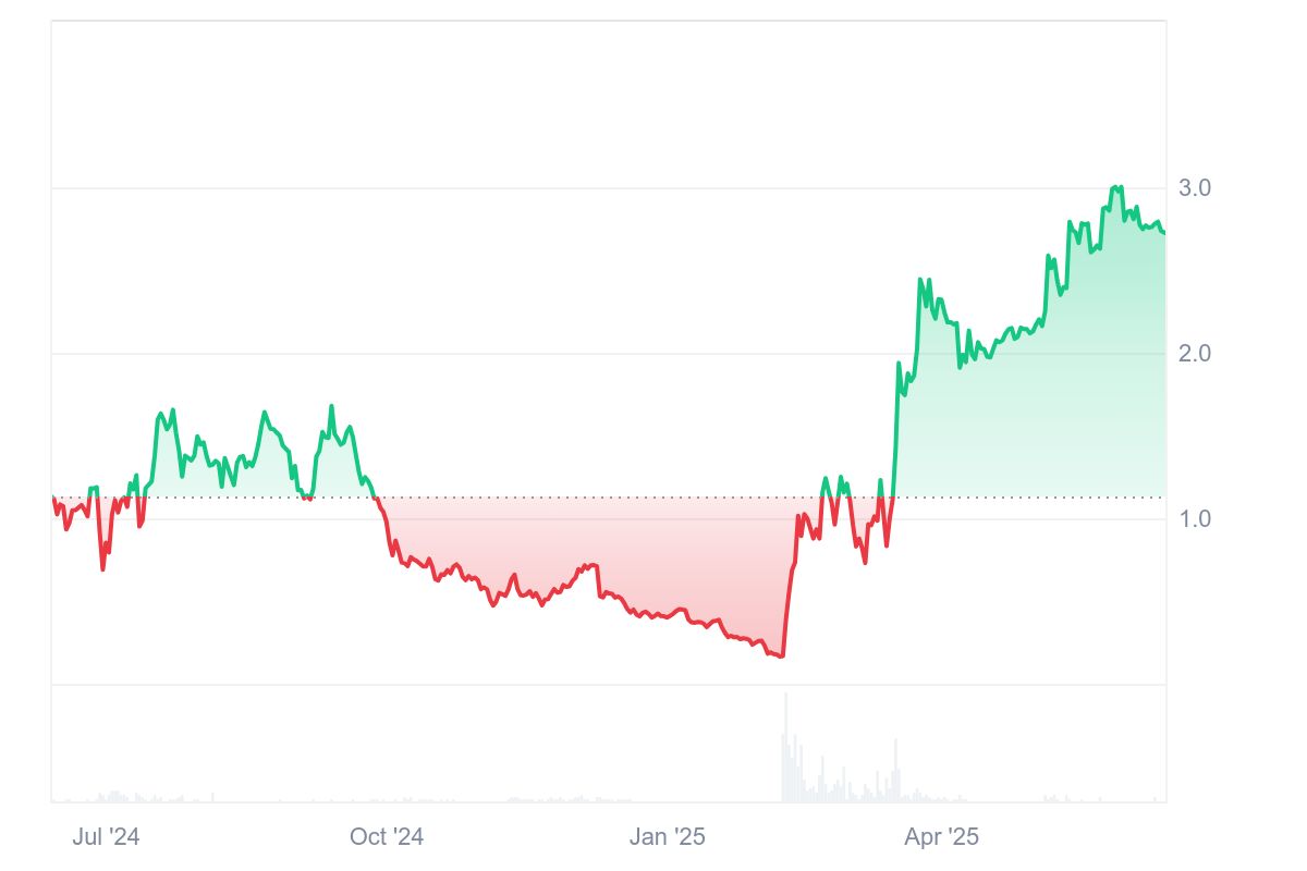 FORM Price Chart