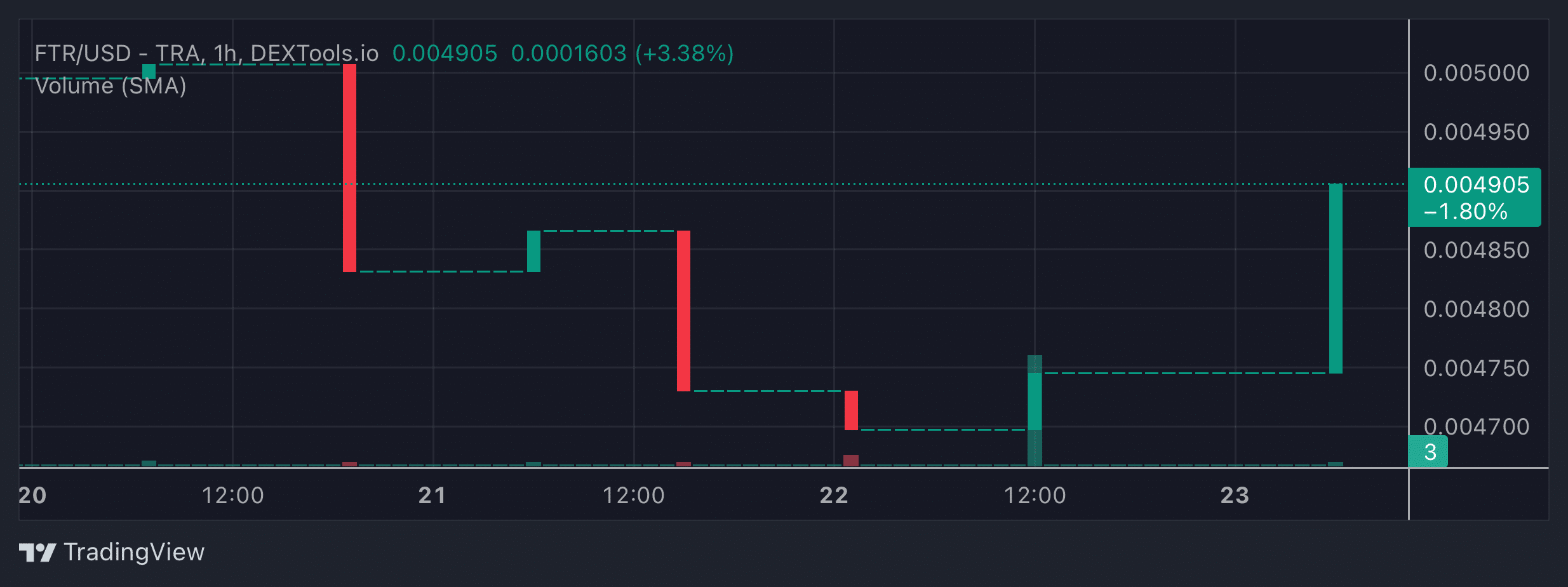 FTR Price Chart
