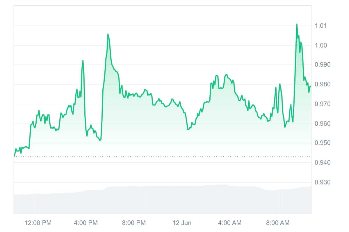 FTT Price Chart