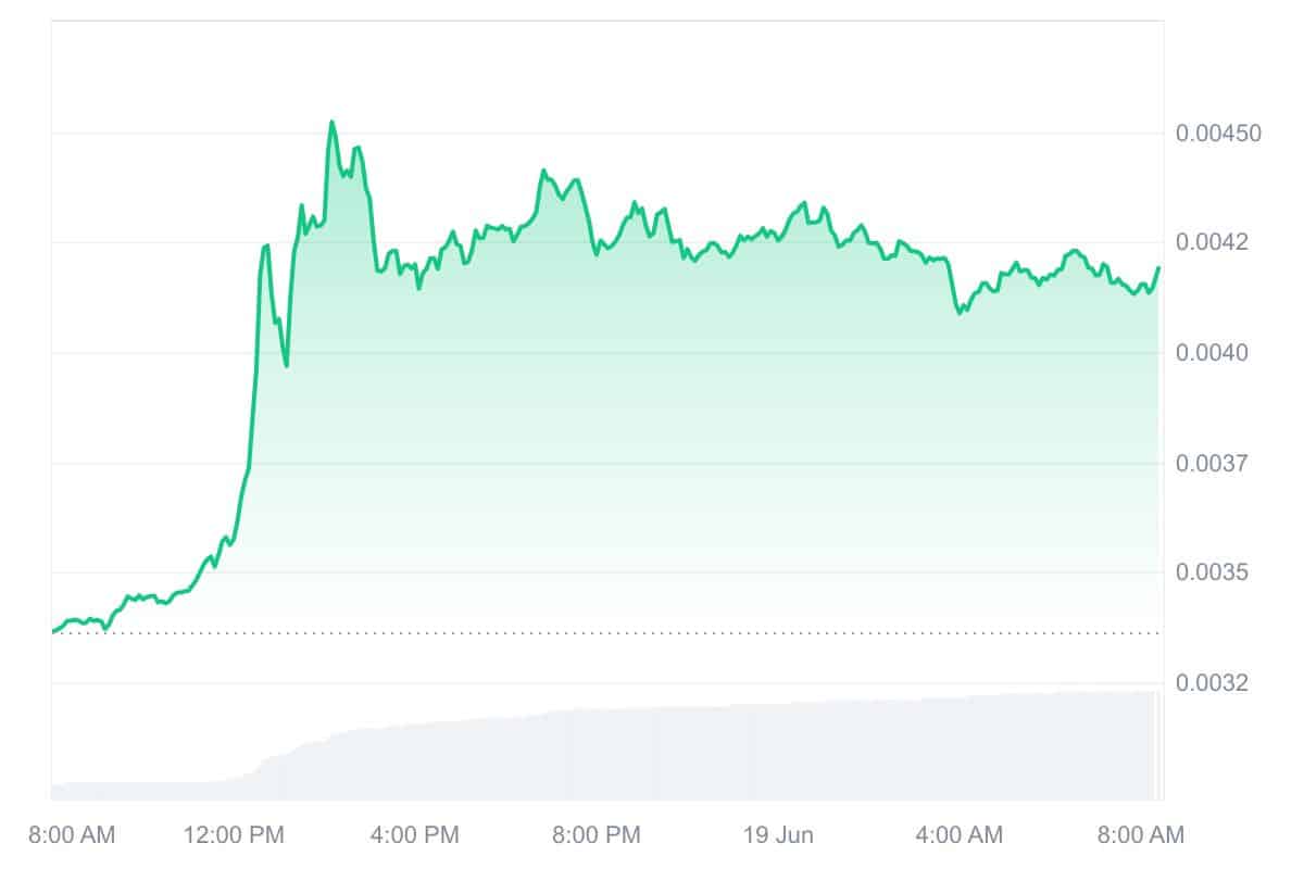 FUN Price Chart