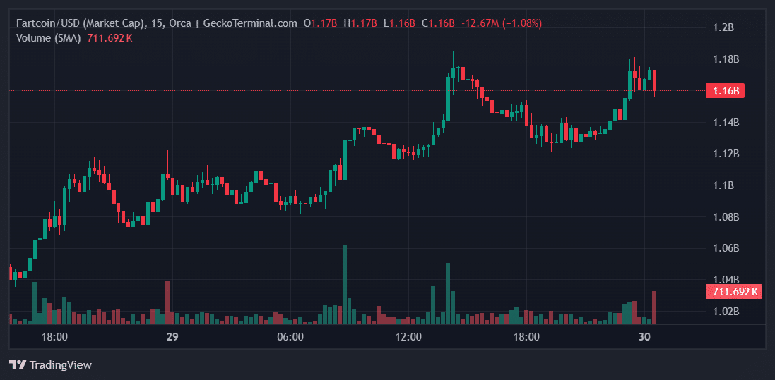 Fartcoin Price Chart