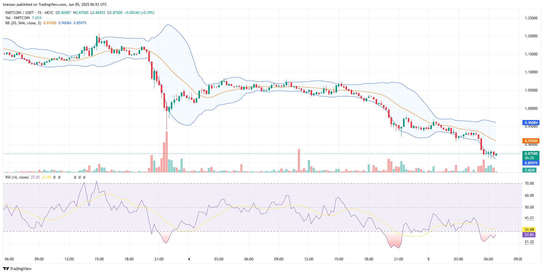 Fartcoin Price Prediction