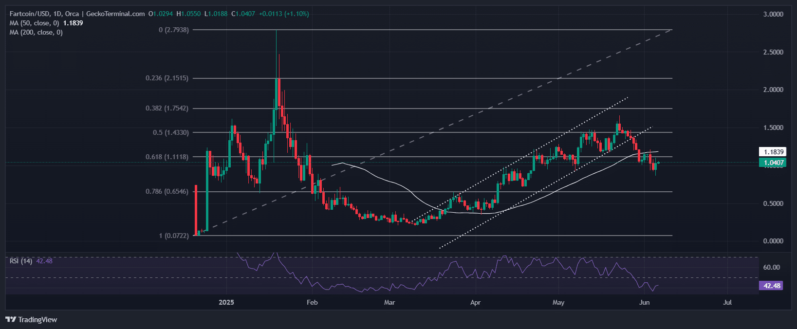 Fartcoin Price Chart Analysis Source: GeckoTerminal