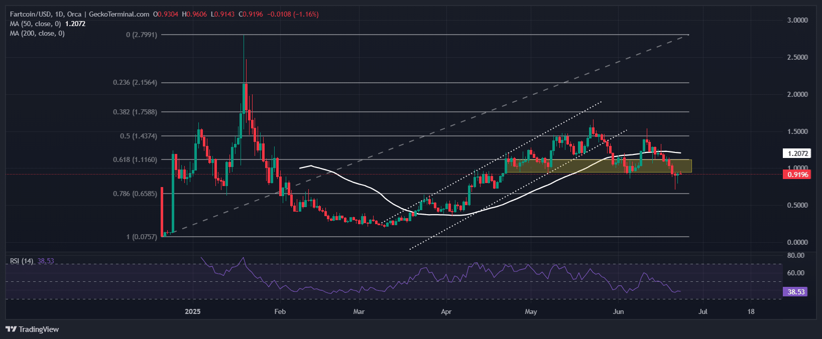 Fartcoin Price Chart Analysis Source: GeckoTerminal