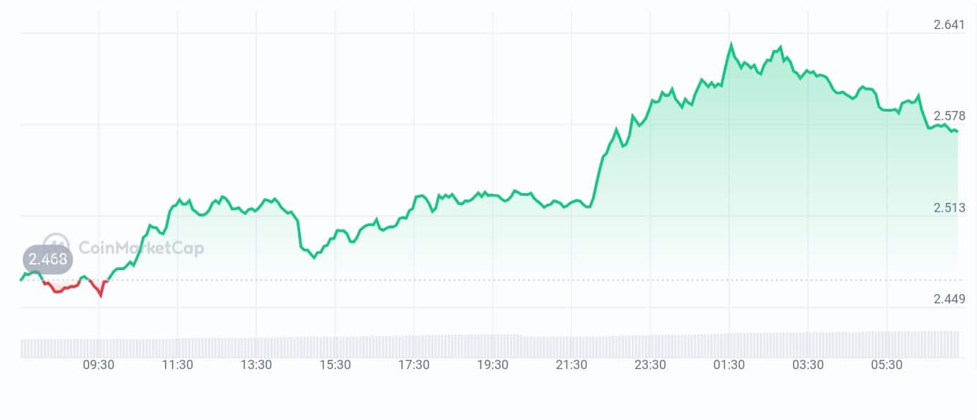 Filecoin price chart