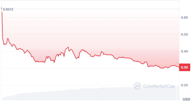 Fly.trade price chart